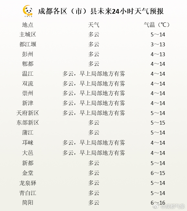 雾都之外——解析成都日照时间少却鲜有抱怨的背后原因