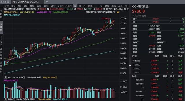 金价创新高，有人变现72万后悔