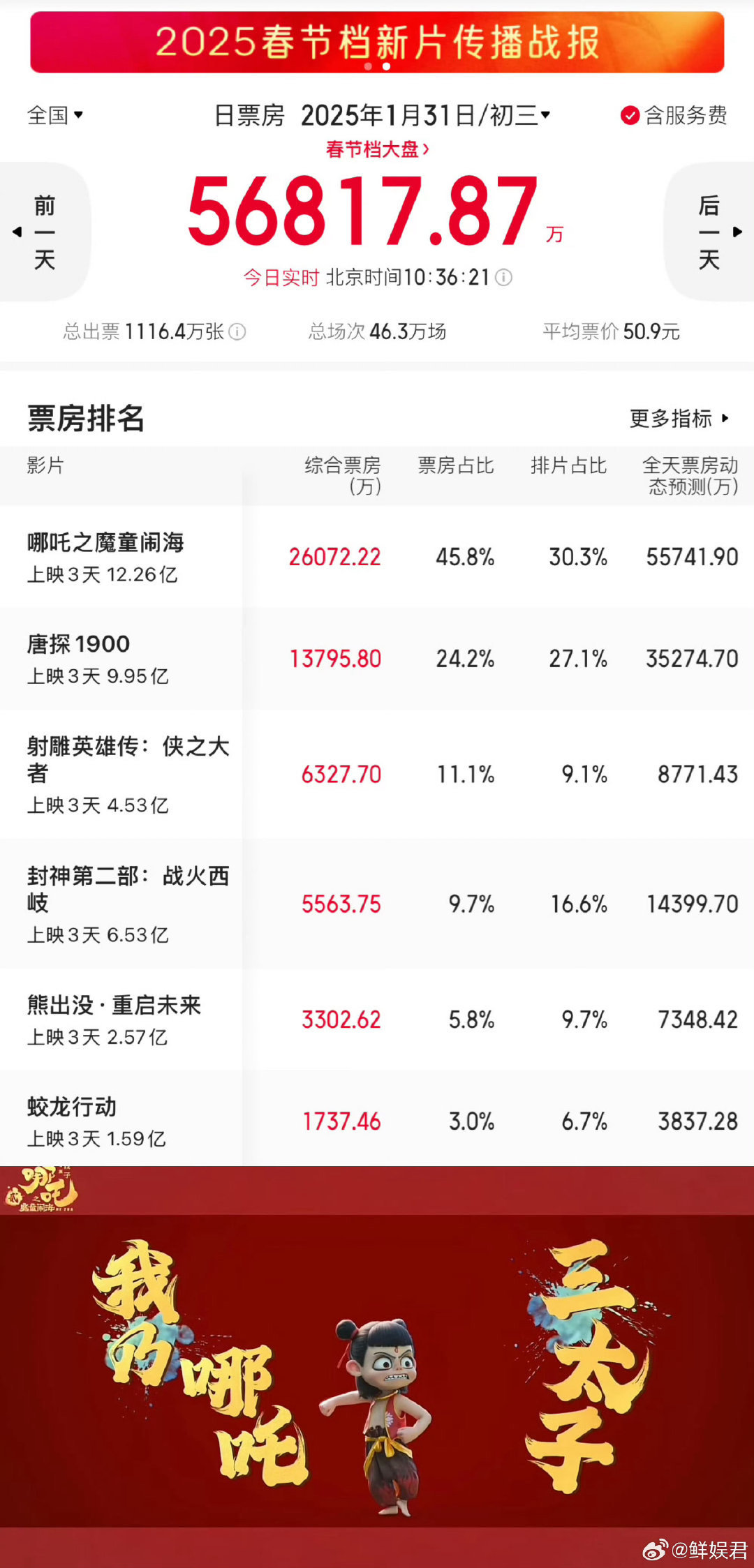 独家揭秘哪吒票房狂欢背后的真相，影院分食大半，究竟是何原因？