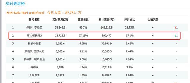 唐探 1900票房破三十亿背后的奇迹与挑战，未来增长空间展望