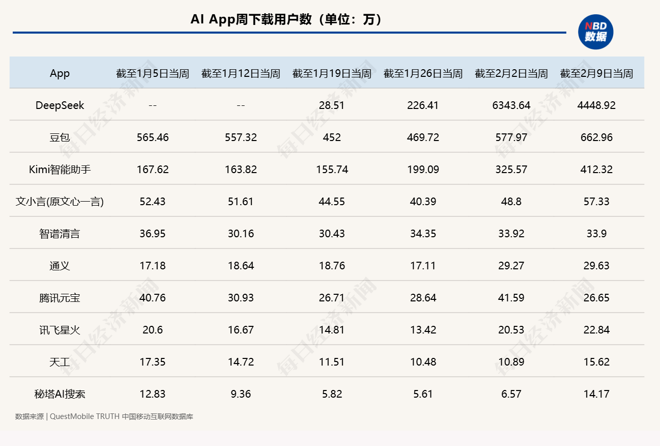 DeepSeek创亿级奇迹，上线首月下载量狂飙突破一亿人次的背后秘密！悬念揭晓深度剖析文章。