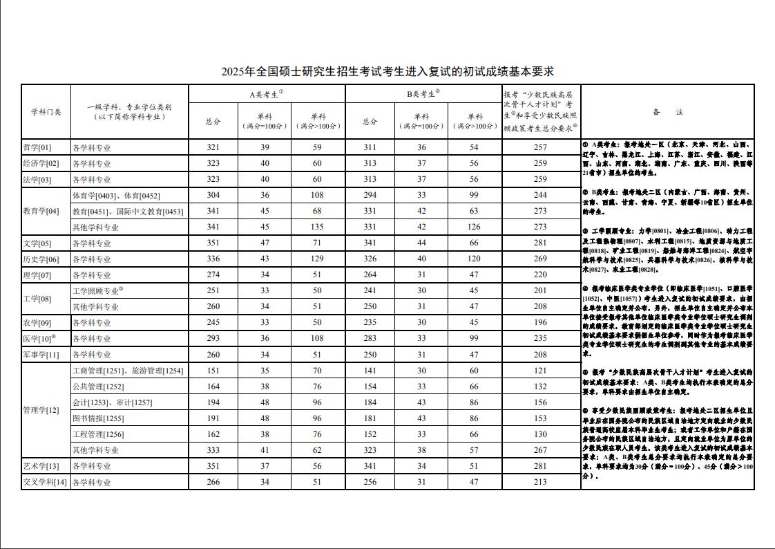 重磅揭晓！2025研考国家线走势揭秘，竞争烈度再升级？