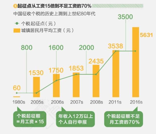 重磅！代表提议个税起征点大幅跃升，瞄准10万元大关，背后有何深意？你准备好了吗?