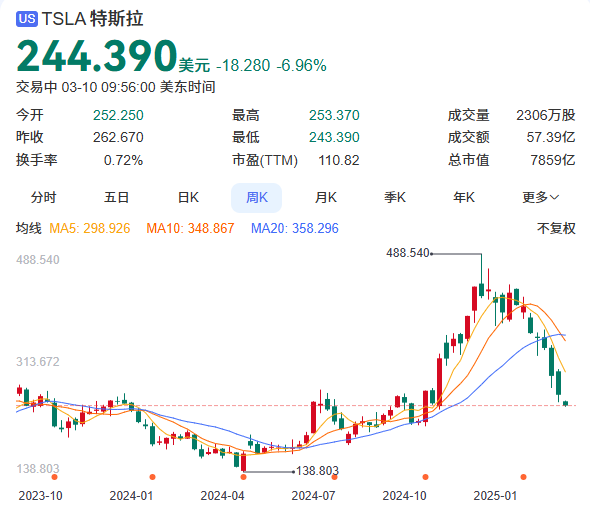 特斯拉股价腰斩逼近历史高点，未来何去何从？深度解析市场波动背后的真相