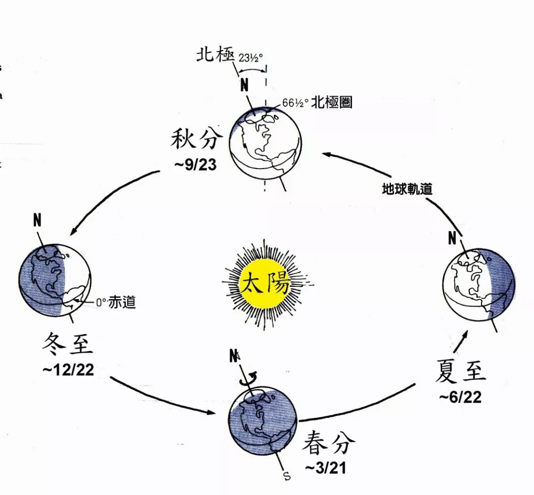 春分是地球的专利吗