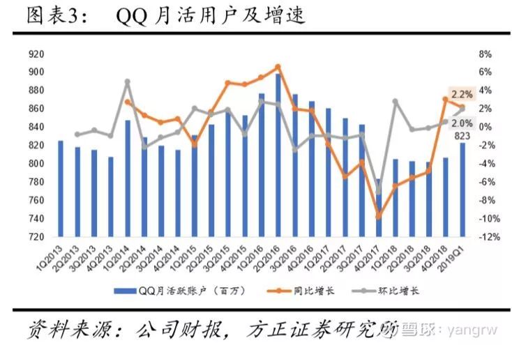 QQ月活下降5%