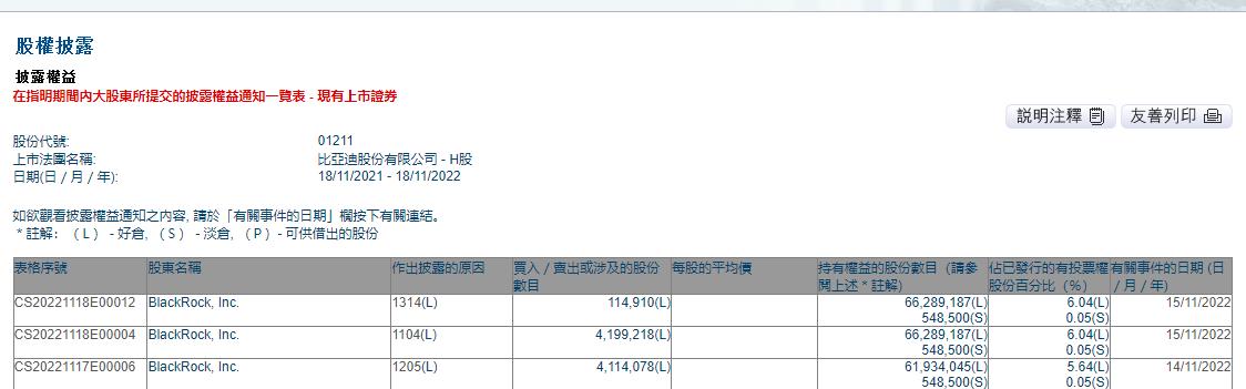 重磅！比亚迪股份获贝莱德增持672万股，引发市场狂欢！