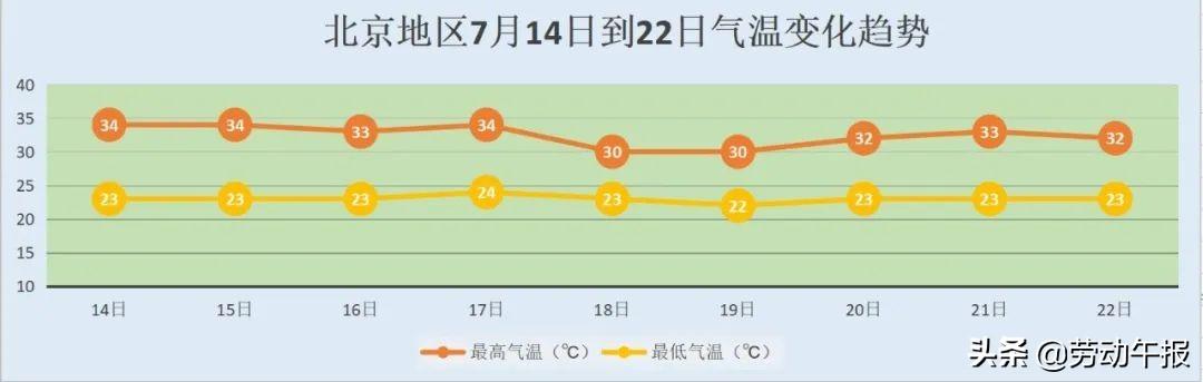 北京气温卷到第一、炎炎夏日的热力背后的深度解读（原创文章）香港视角分析。